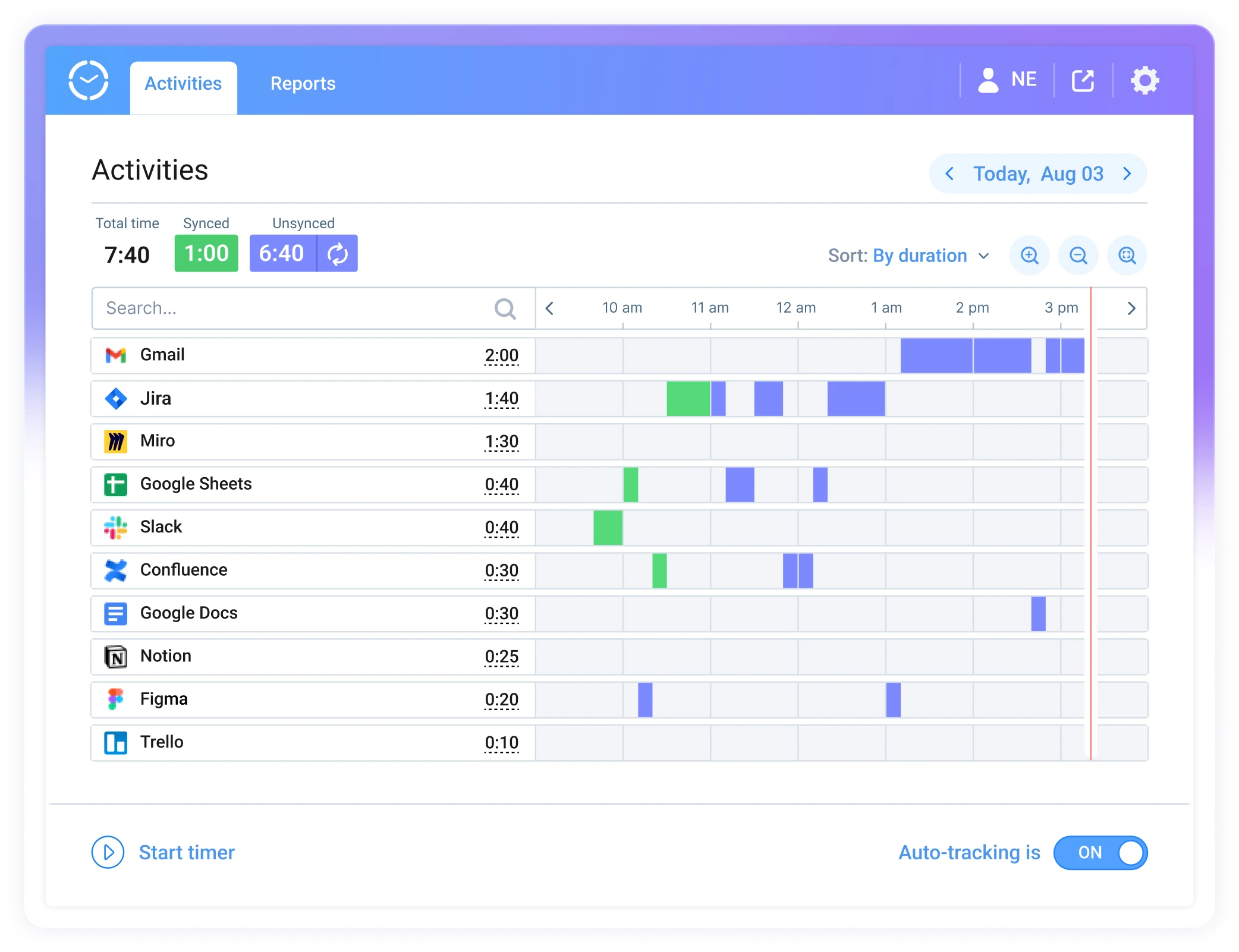 Sample of report with time spent on different activities