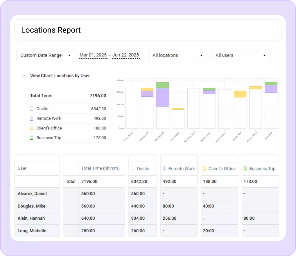 Locations tracking and management