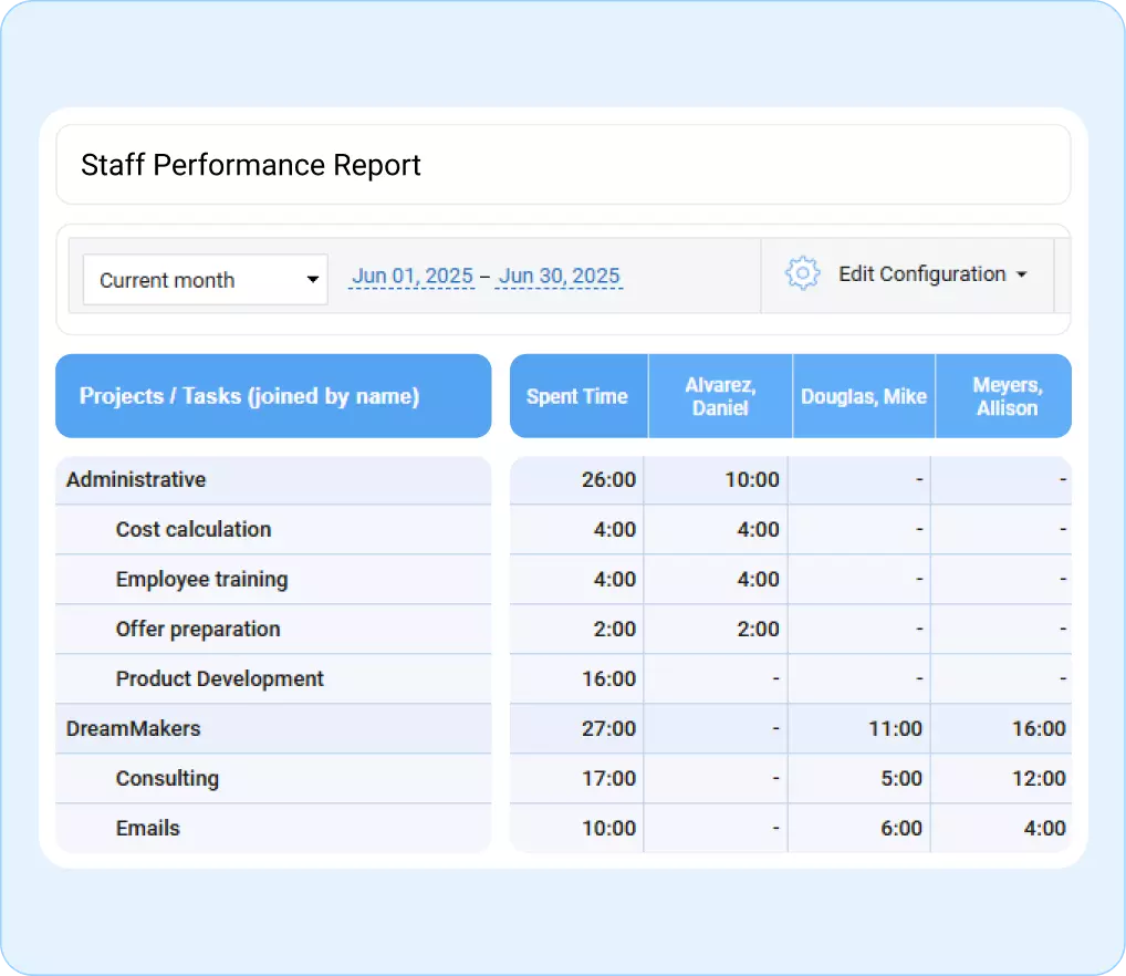 Staff Performance report