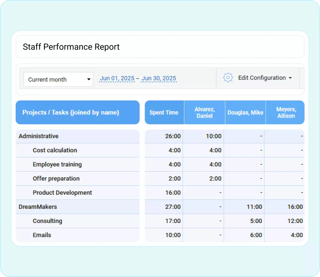 Real-time productivity insights