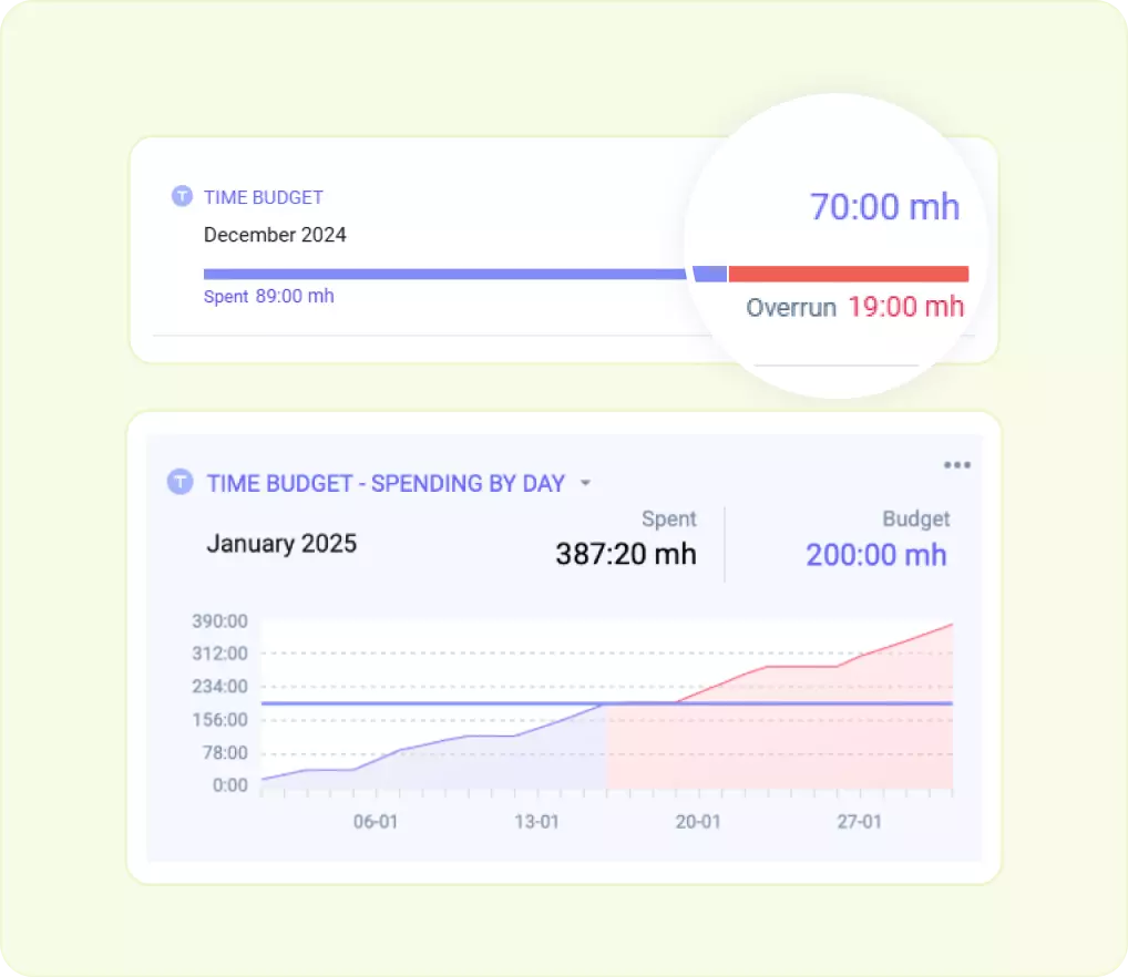 Budget spend monitoring