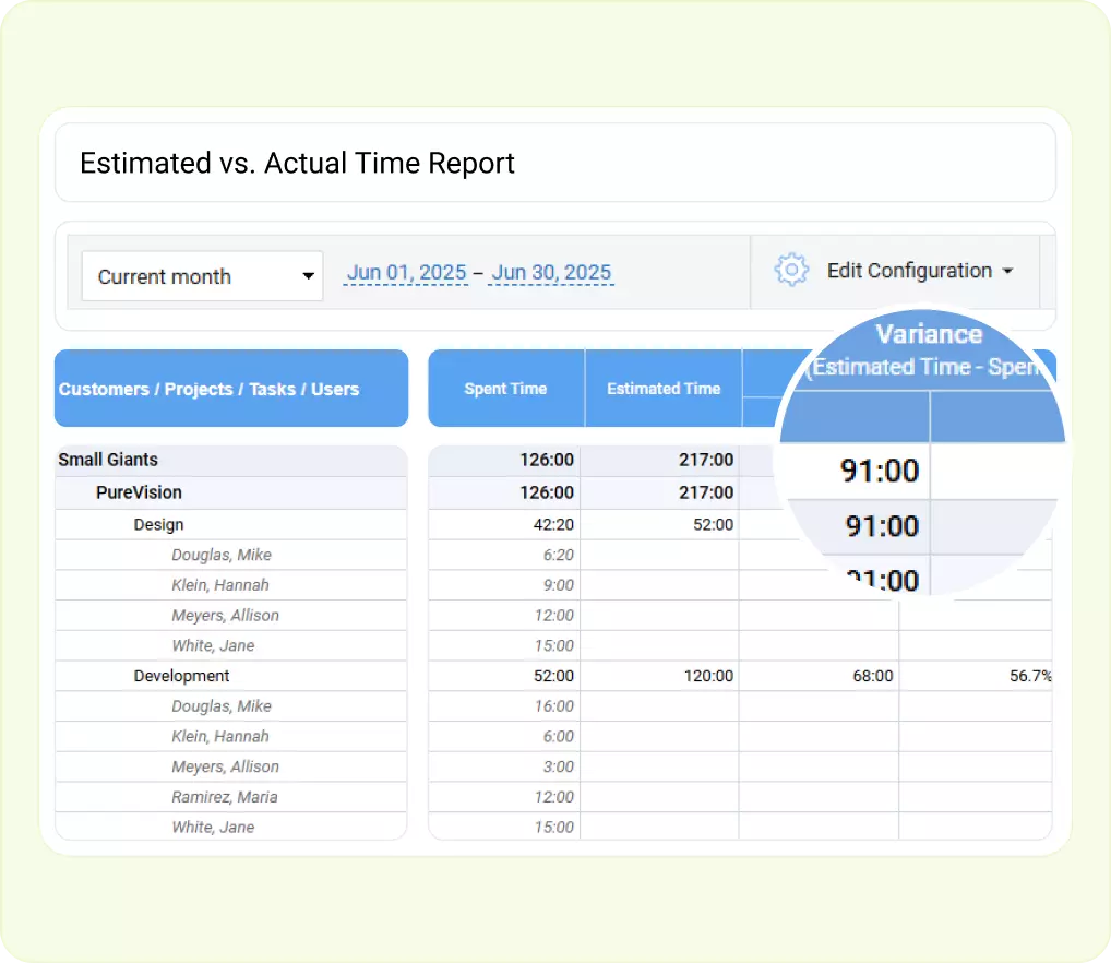 Estimated vs Actual Time report