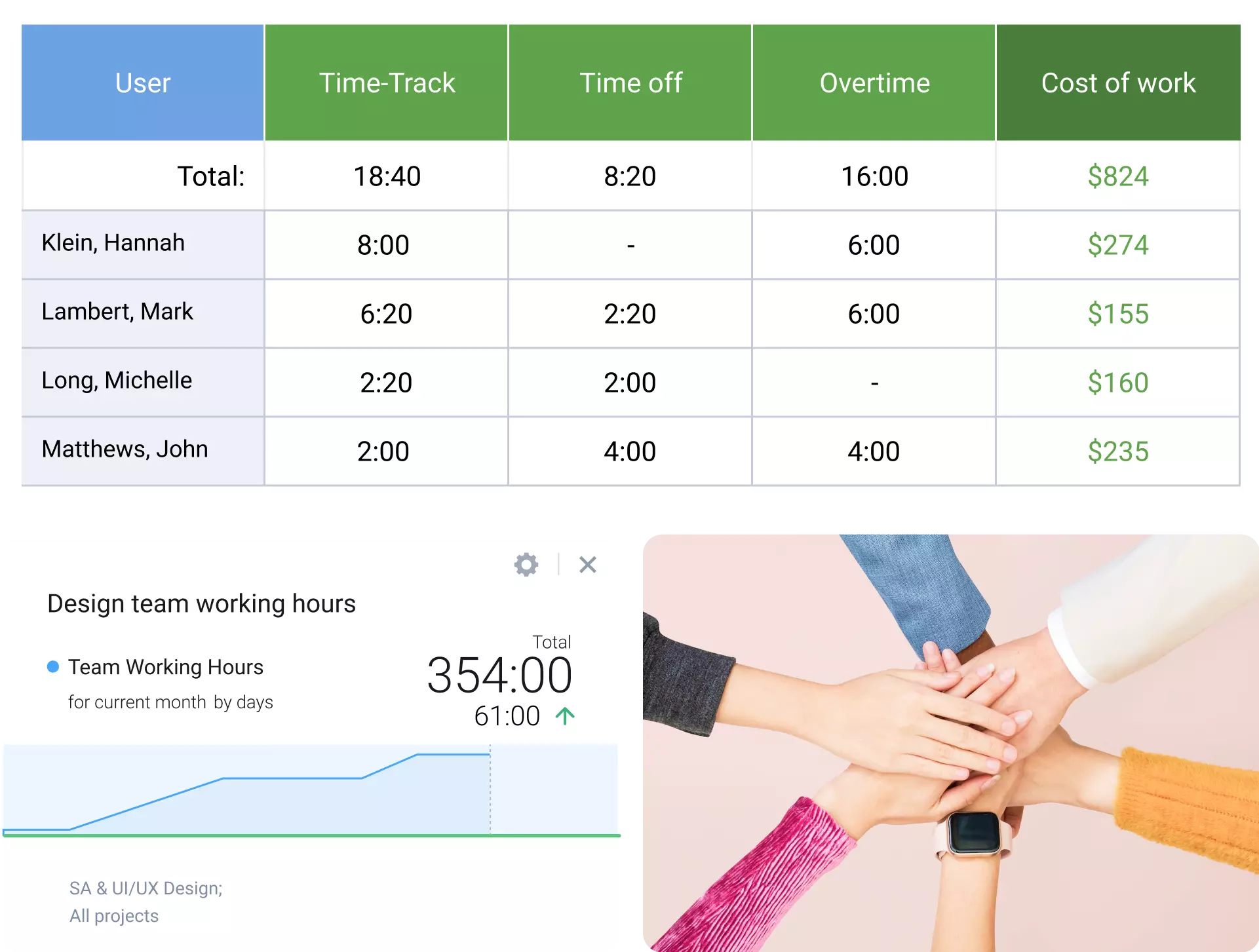 A sample of the cost of work report in actiTIME