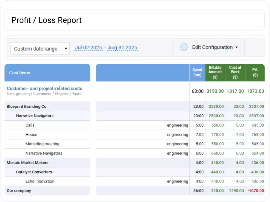 Profitability Control