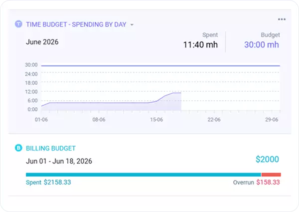 Track project budgets before overruns become <br />a problem