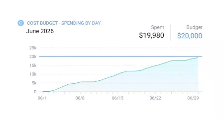 Phase budgets running over unnoticed