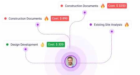 No clear view of project performance