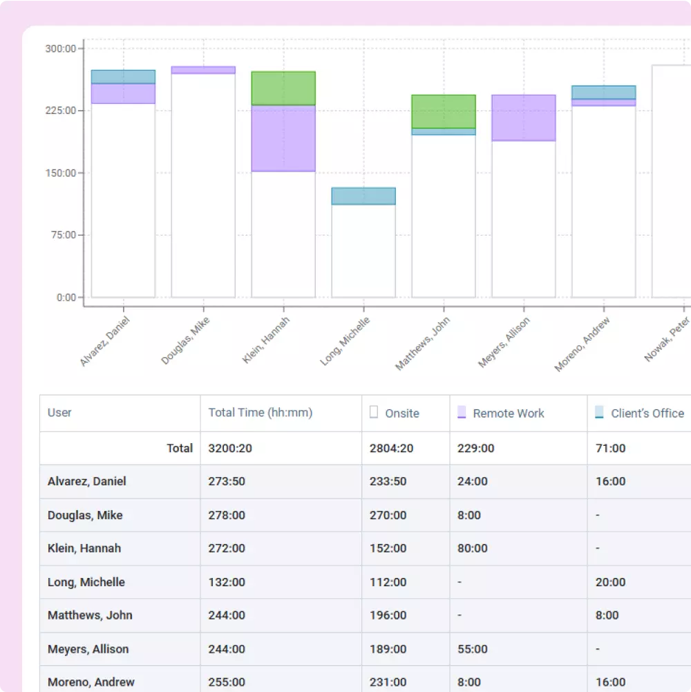 Manage resources