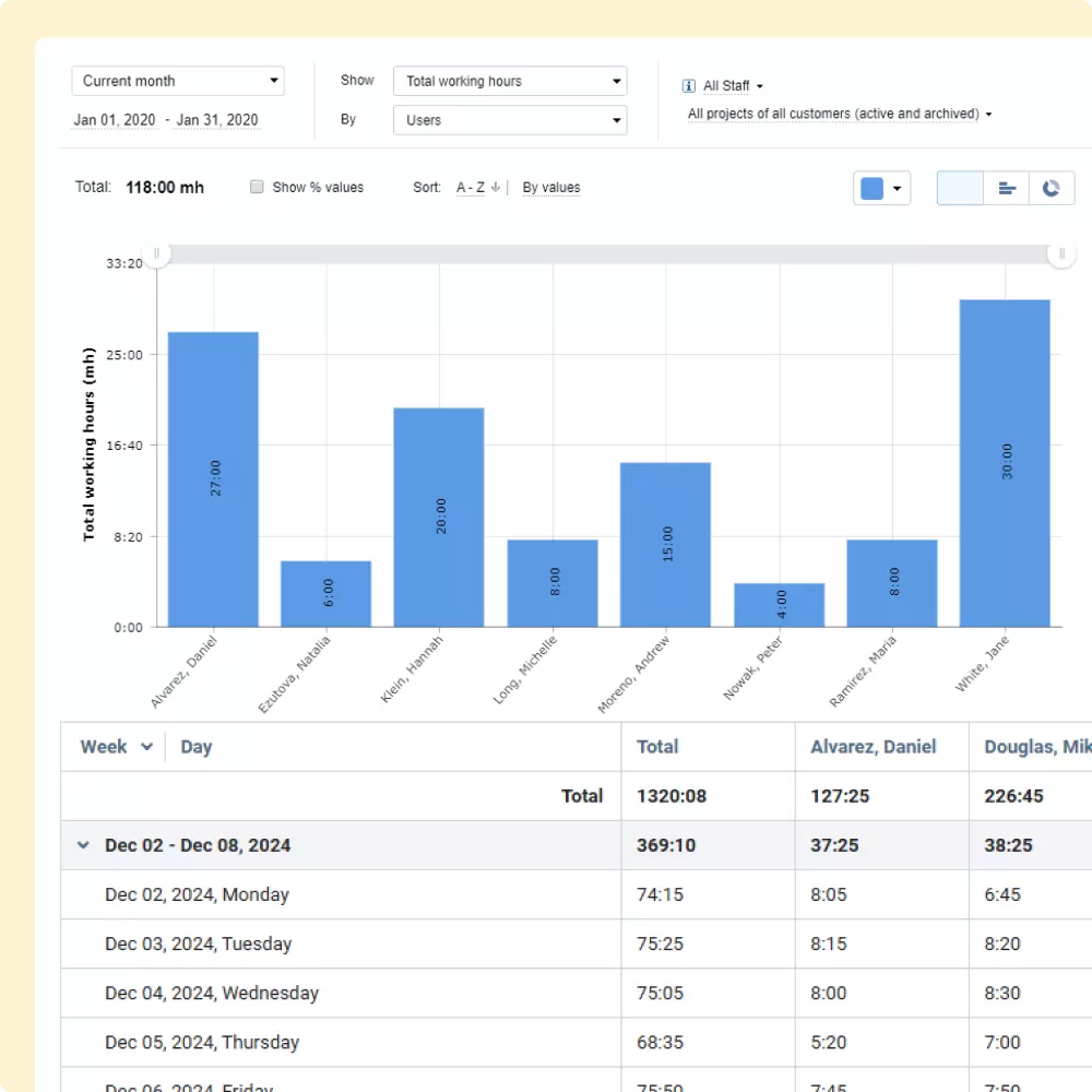 Optimize resource allocation