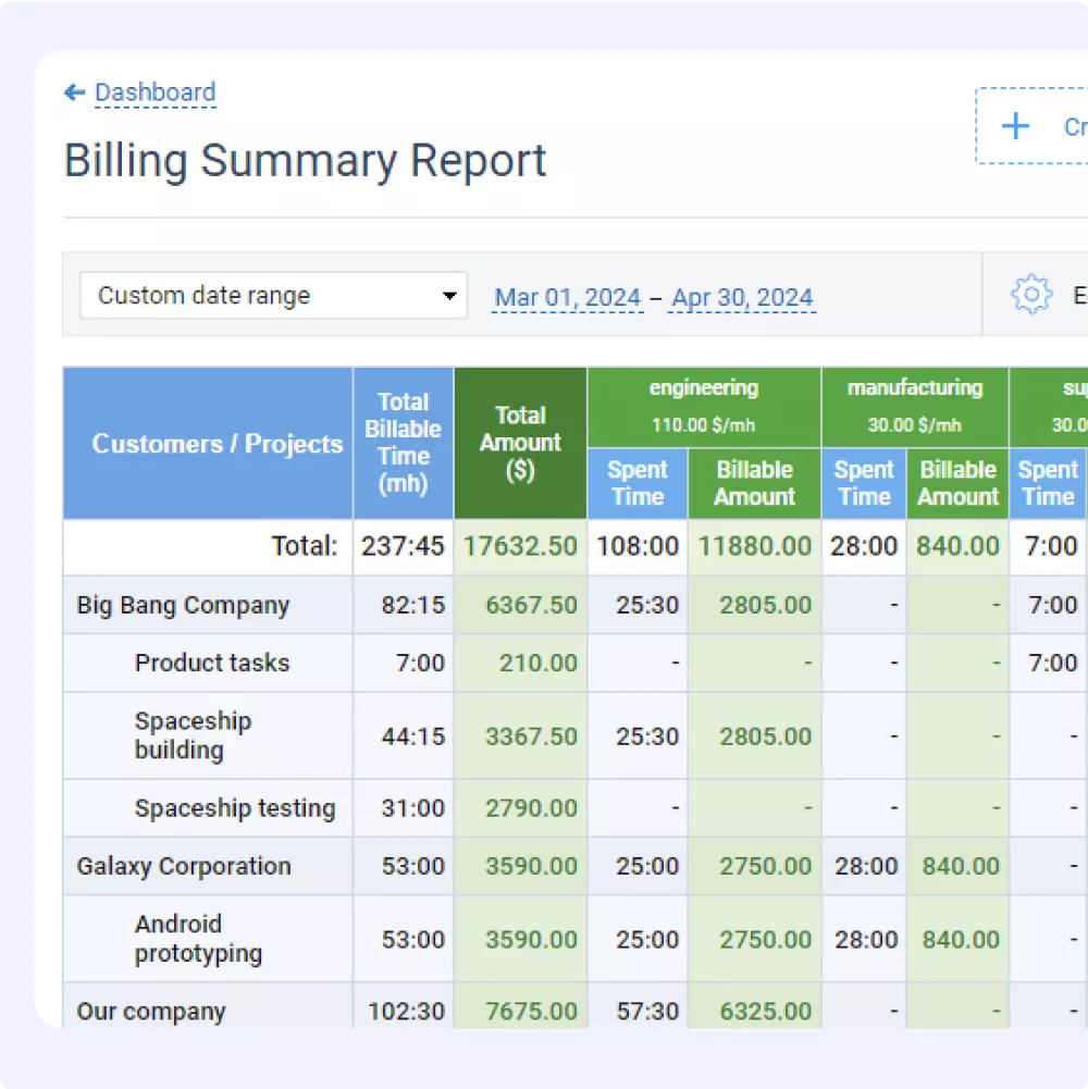 Examine data through comprehensive reporting 