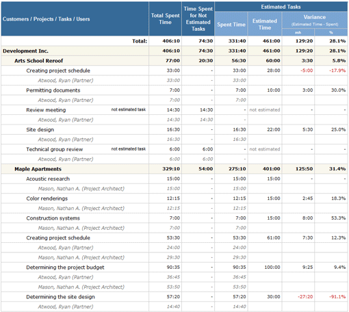 estimated-vs-actual-time-report-in-actitime