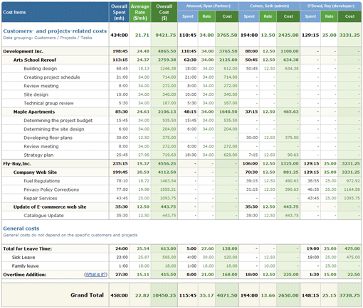 Cost of Work Report in actiTIME