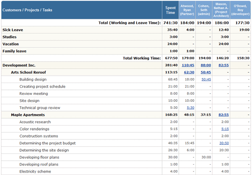 Staff Performance Report in actiTIME