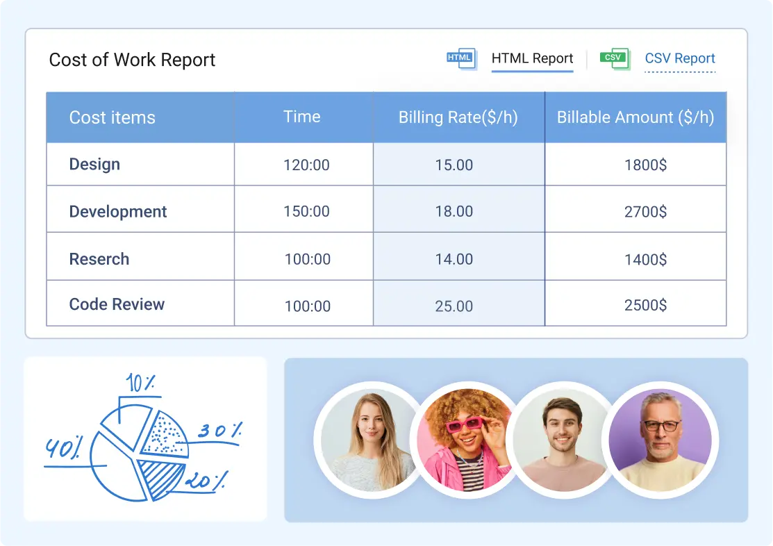 A sample of actiTIME cost of work report