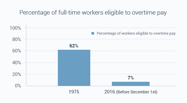 The percentage of full-time workers eligible to overtime pay