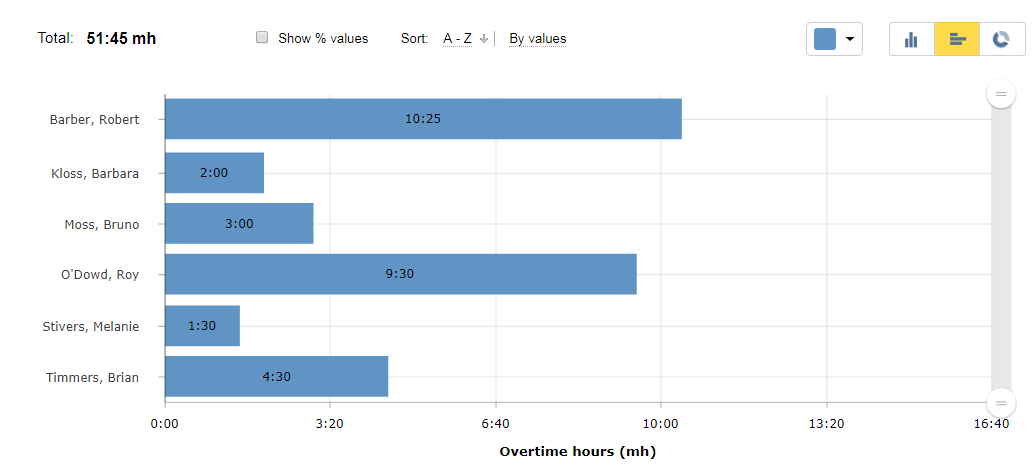 Overtime Productivity Charts