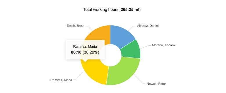 Time reports for performance analysis