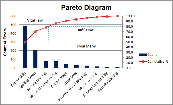 The illustration of Pareto principle