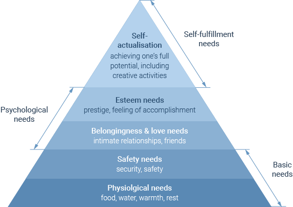 The Maslow hierarchy of needs