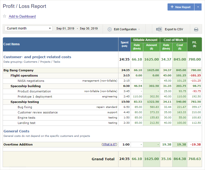 Profit / Loss Report in actiTIME
