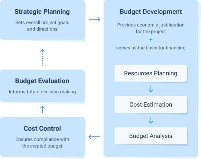 5 Whys Of Sound Project Budgeting Free Project Budget Template 