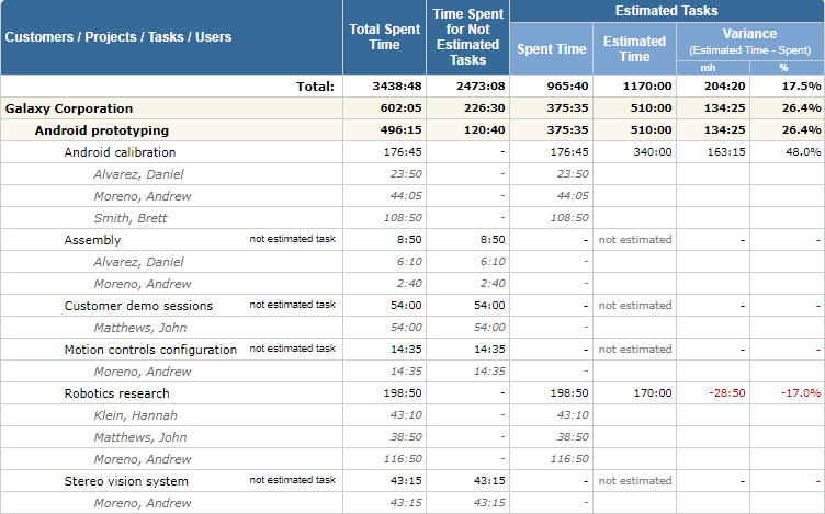 Accurate Time Estimation How ActiTIME Can Help 2023 