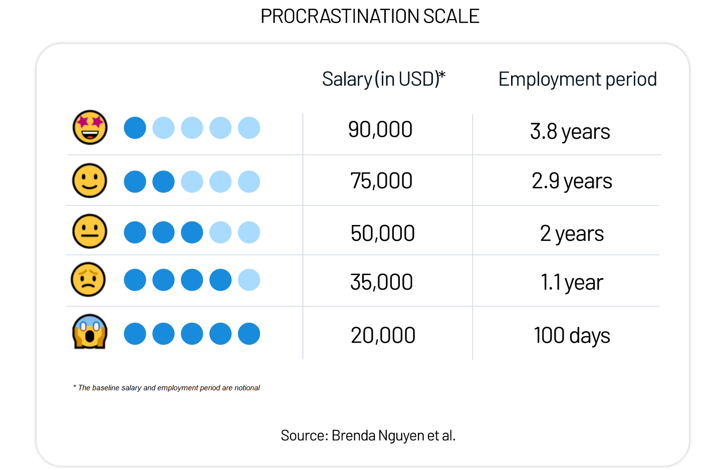 Procrastination scale