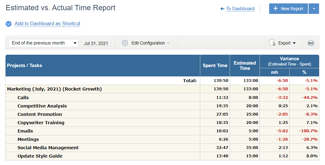 actiTIME report displaying the difference between the estimated time and the actual time