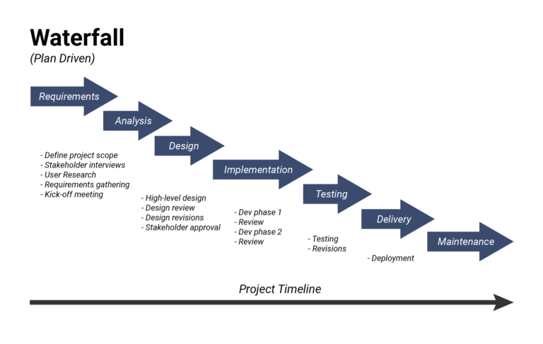 Waterfall Model: What Is It, When and How To Use It?