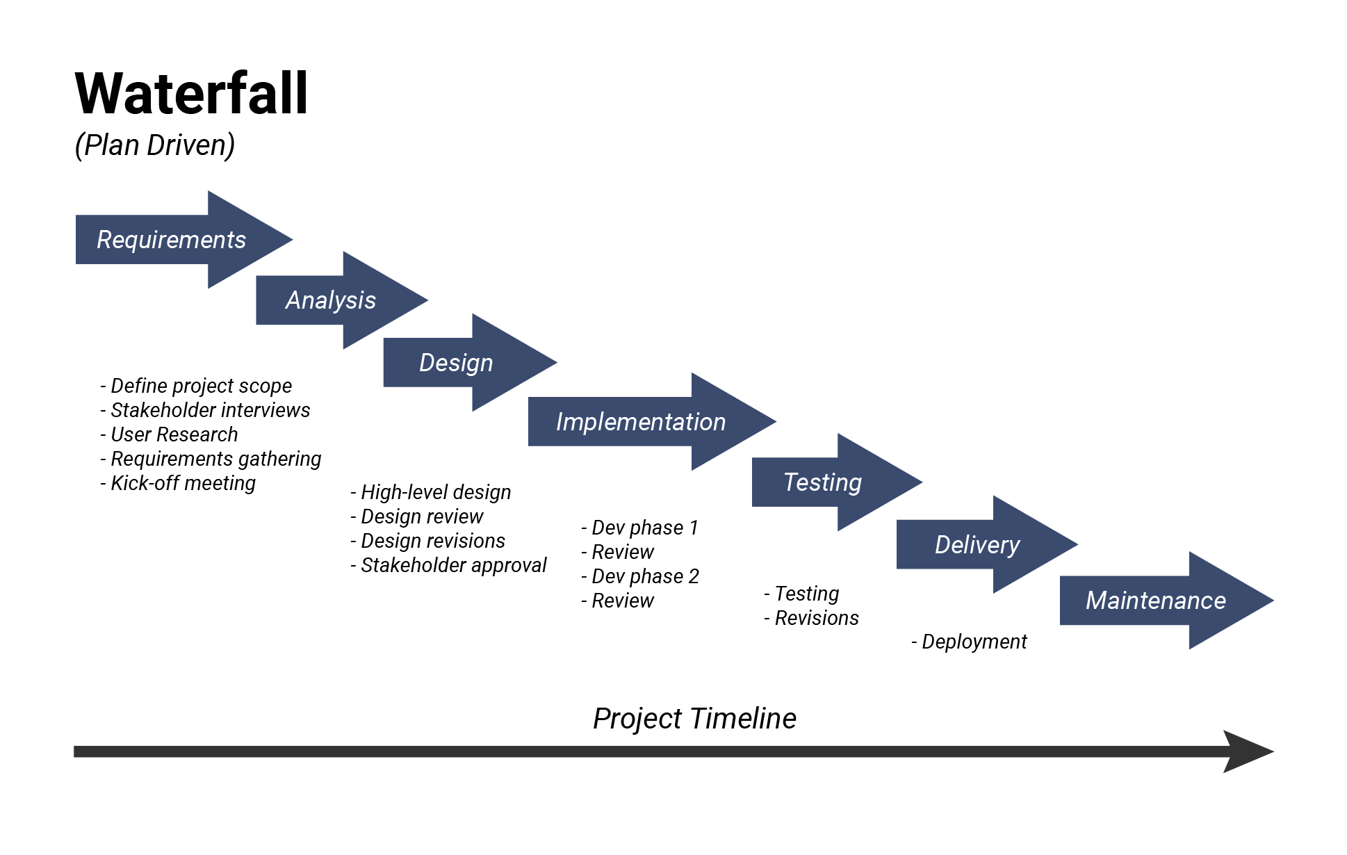 waterfall development approach