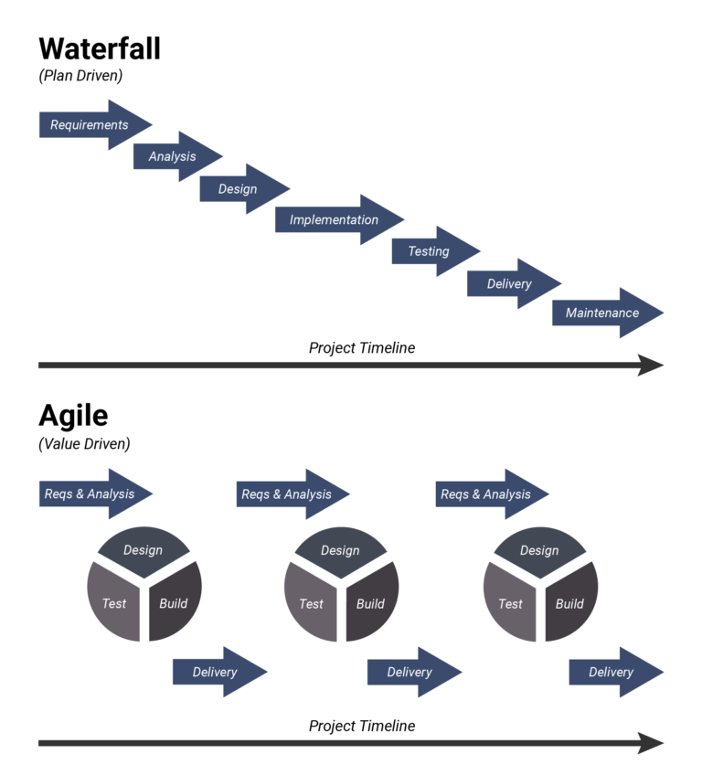 Waterfall Model: What Is It, When and How To Use It?