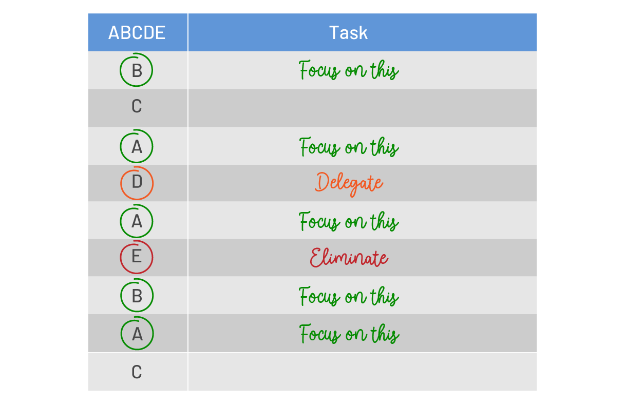 how to prioritize tasks with the ABCDE method