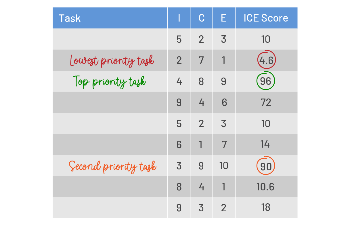 how to prioritize tasks with the ICE model