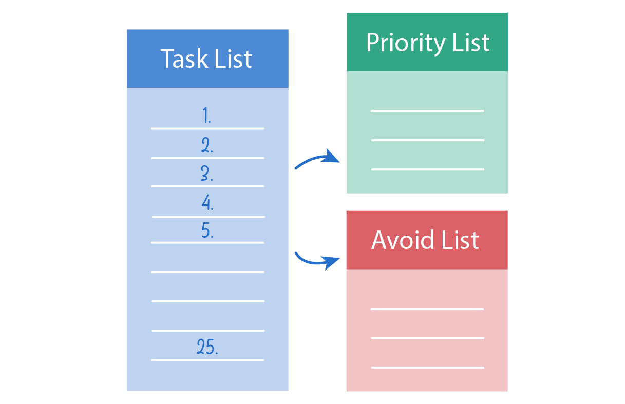 how to prioritize tasks with the Warren Buffet's prioritization method
