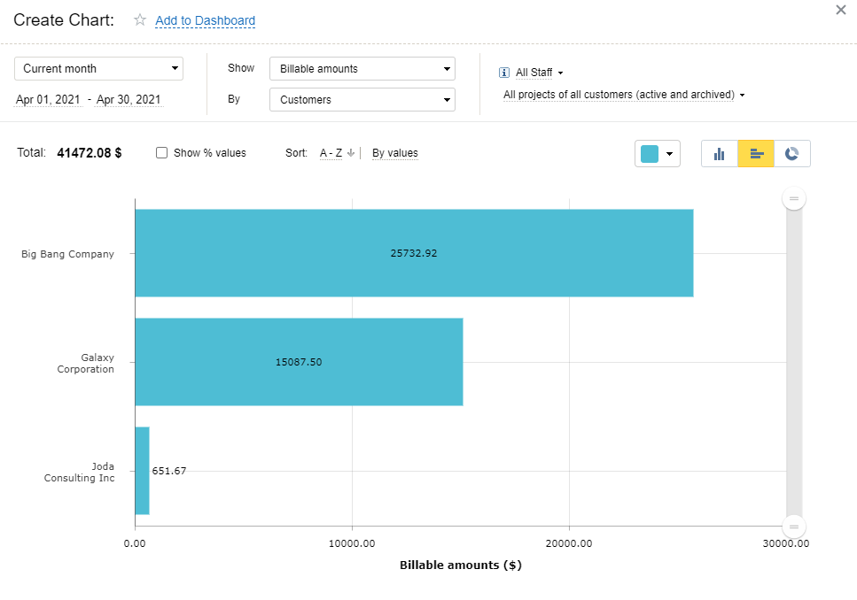 Chart with billable amounts in actiTIME