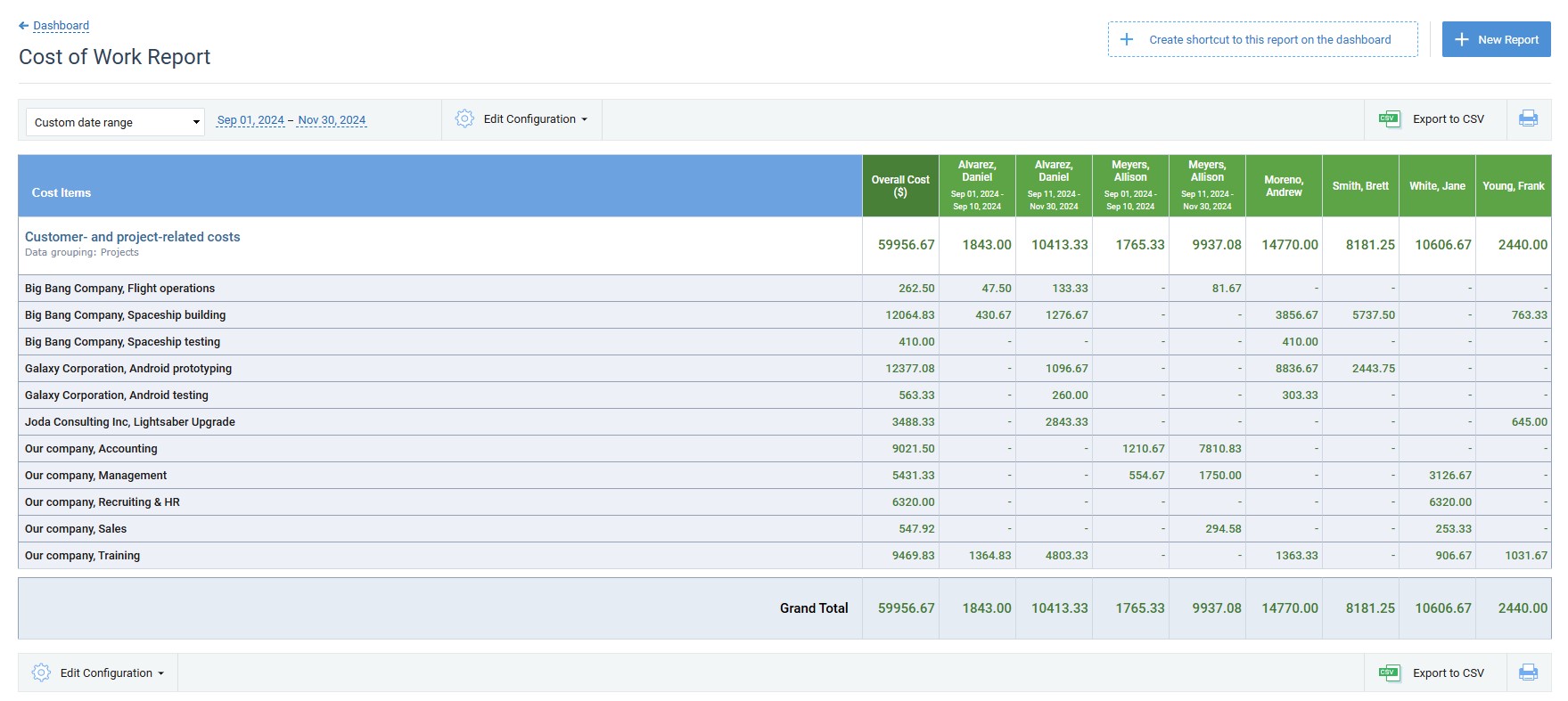 Cost of Work Report