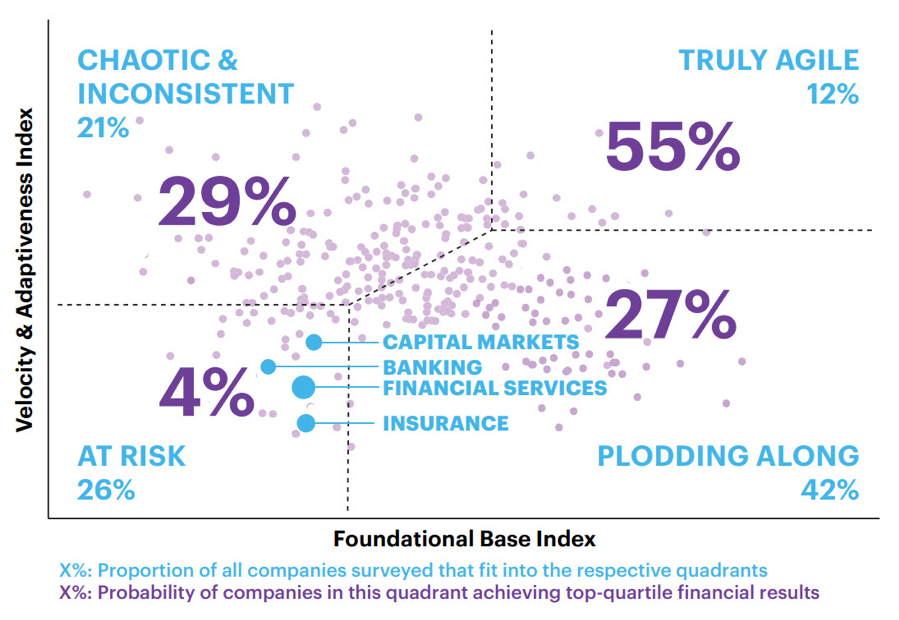 Truly agile enterprises (research by Accenture))