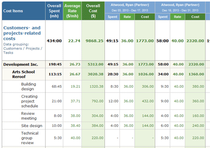 Cost of Work report, columns for different user rates