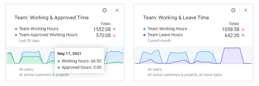 Real-time work and leave time widgets in actiTIME