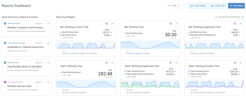 Reports dashboard