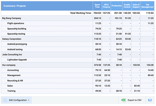 Staff Performance report, summary form