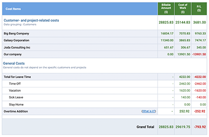 Cost of Work report, Costs calculated for the selected customers and projects