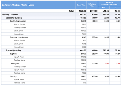 Example of the Estimated vs. Actual Time Report, detailed form