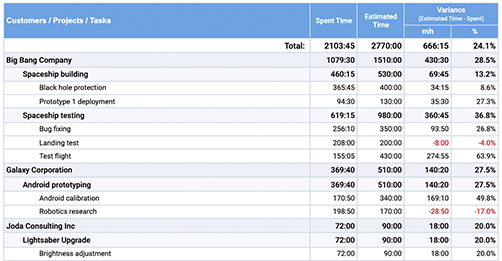 Example of the Estimated vs. Actual Time Report, summary form