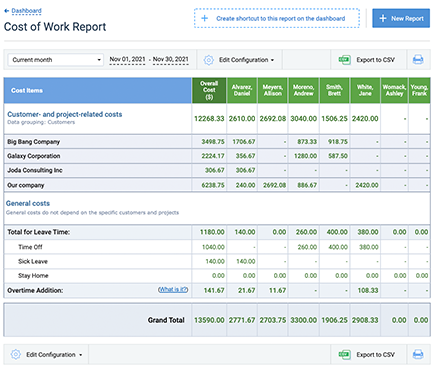 Profit/Loss Report in actiTIME