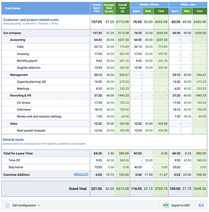 Example of Cost of Work report