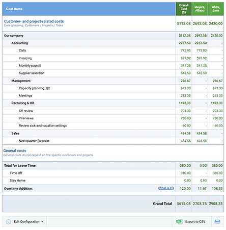 Example of Cost of Work report, compact form