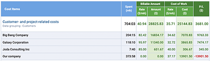 Profit/Loss Report, P/L calculated for the selected customers and projects