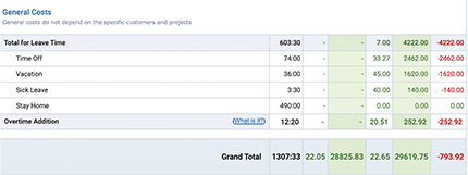 Profit/Loss Report, 'General Costs' section