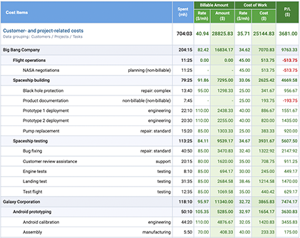 Example of a Profit/Loss report, detailed form